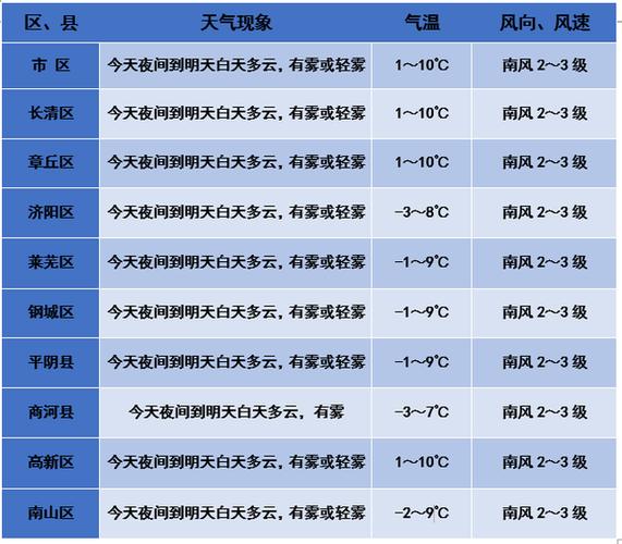 济南11月11号有雪吗?济南24号天气情况-图3 济南11月11号有雪吗?济南24号天气情况-图3