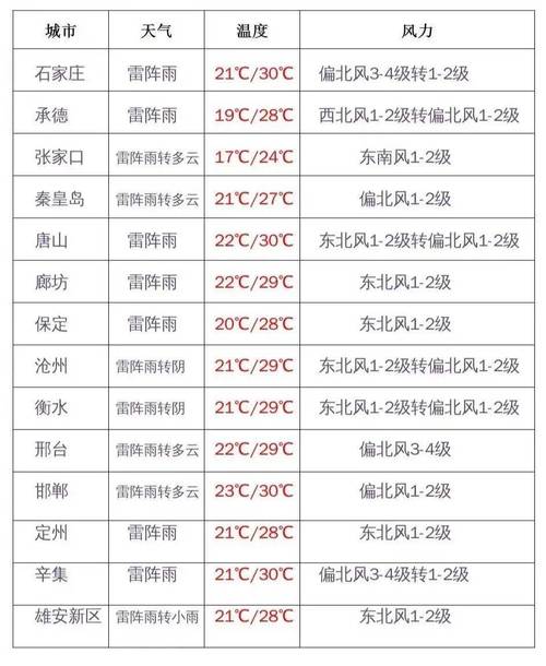 河北闷热天气什么时候结束？29日河北 天气情况