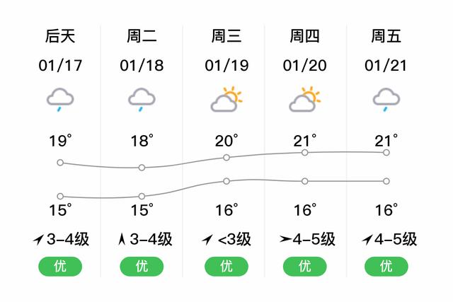 澳门现在的温度是多少?澳门30日天气情况-图3 澳门现在的温度是多少?澳门30日天气情况-图3
