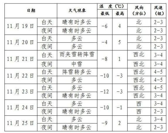 沈阳今天大雾什么时间散去？明天的沈阳天气情况