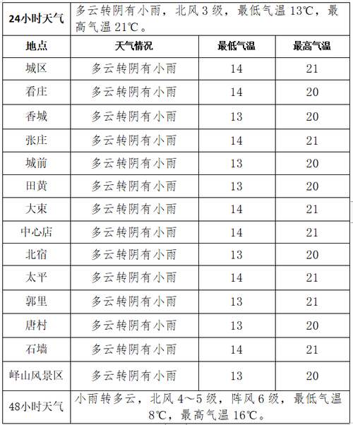 邹城市面积多少平方公里？山东邹城最近天气情况