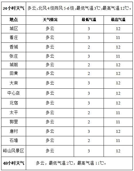 邹城市面积多少平方公里?山东邹城最近天气情况-图3 邹城市面积多少平方公里?山东邹城最近天气情况-图3