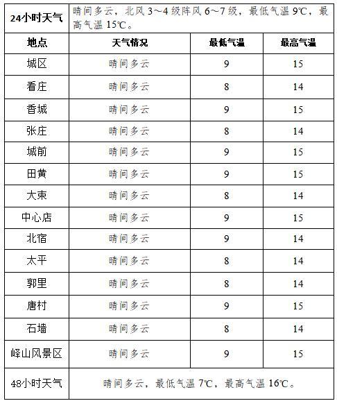 邹城市面积多少平方公里?山东邹城最近天气情况-图2 邹城市面积多少平方公里?山东邹城最近天气情况-图2