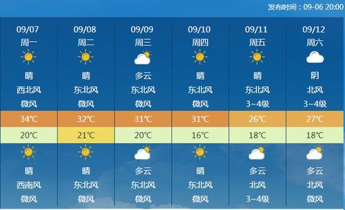 菏泽年度最低气温多少度？菏泽明年预计天气情况