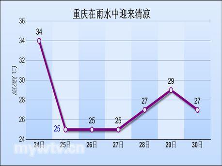 重庆市一年的天气状况如何?重庆全年天气情况分析-图2 重庆市一年的天气状况如何?重庆全年天气情况分析-图2