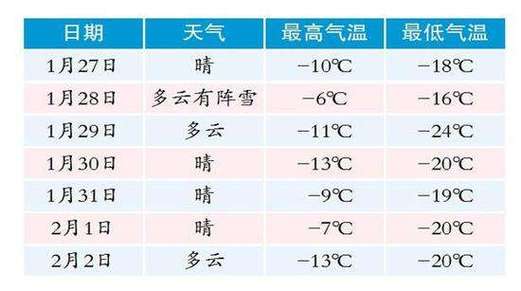 哈尔滨每年10月1号平均温度是多少？哈尔滨10号天气情况