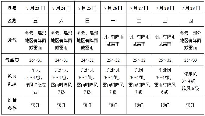 2023安徽下半年事业单位联考时间?安徽26号天气情况-图1 2023安徽下半年事业单位联考时间?安徽26号天气情况-图1