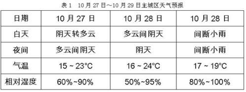 10月28到29是什么天气?云南29号天气情况-图2 10月28到29是什么天气?云南29号天气情况-图2
