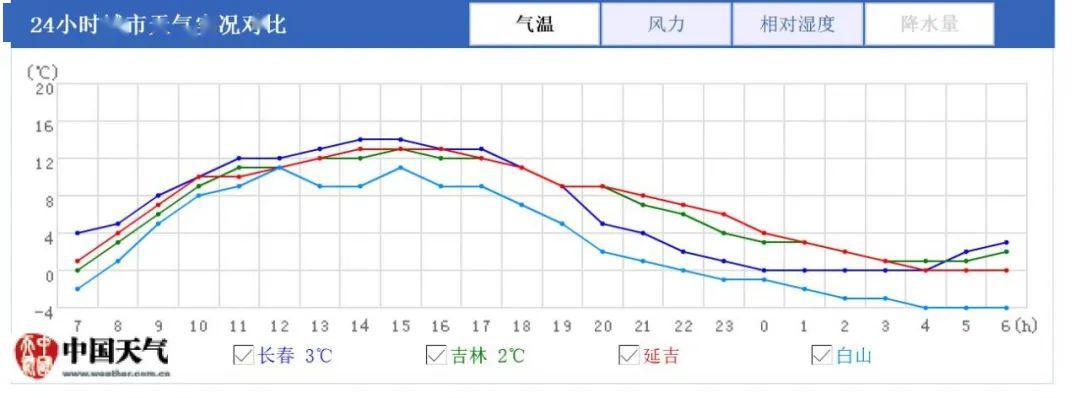 2021长春高温天气持续到多久?长春明曰天气情况-图2 2021长春高温天气持续到多久?长春明曰天气情况-图2