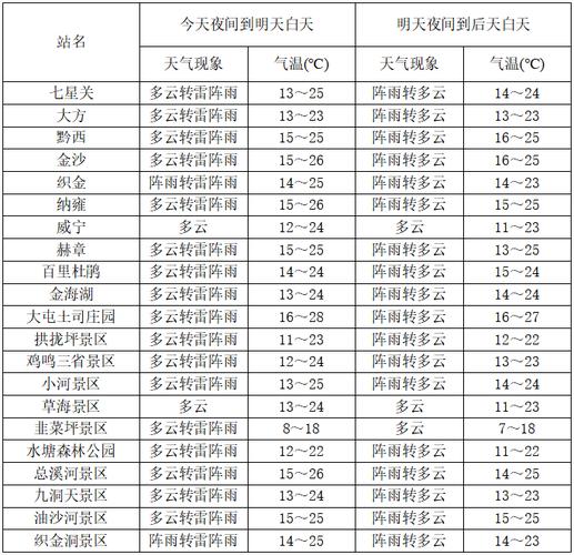 贵州毕节夏天天气?毕节市天气情况-图2 贵州毕节夏天天气?毕节市天气情况-图2