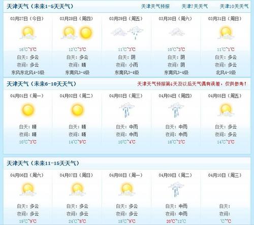 天津天气预报参数?天津25号天气情况-图2 天津天气预报参数?天津25号天气情况-图2