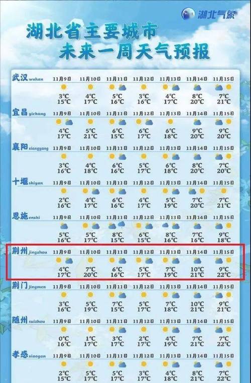 湖北荆州未来一个星期的温度？荆州今天小时天气情况