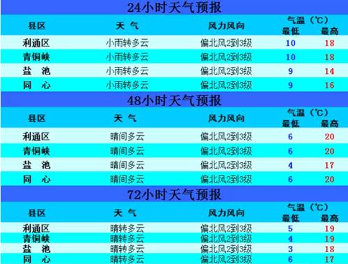 吴忠今年供暖时间？吴忠28号天气情况