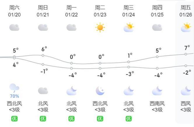 扬州什么时候下雪?元旦期间扬州天气情况-图2 扬州什么时候下雪?元旦期间扬州天气情况-图2