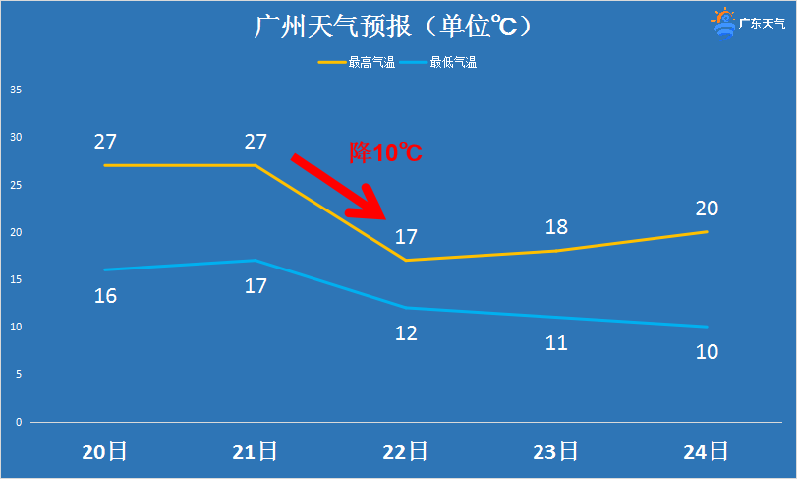 2021年11月份历史广州天气如何？这几天广州天气情况