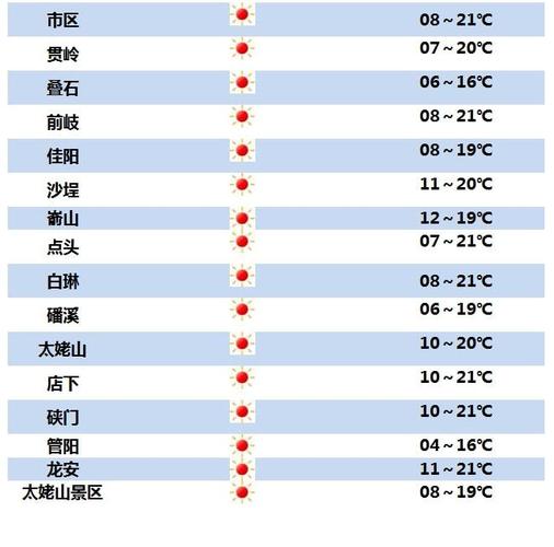 福建福鼎一年四季的温度？近期福州福鼎天气情况
