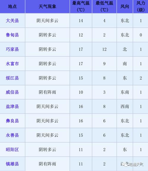 昭通有多冷?春节昭通天气情况-图3 昭通有多冷?春节昭通天气情况-图3
