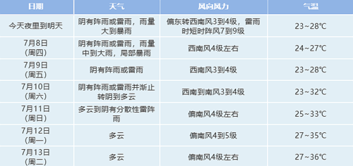 2023年安徽省天气预测是旱还是涝?安微省天气情况-图2 2023年安徽省天气预测是旱还是涝?安微省天气情况-图2