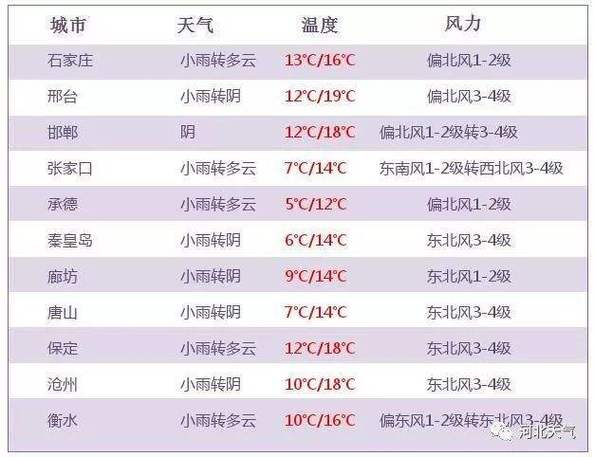 秦皇岛天气预报是不是下雨?秦皇岛今天的天气情况-图3 秦皇岛天气预报是不是下雨?秦皇岛今天的天气情况-图3