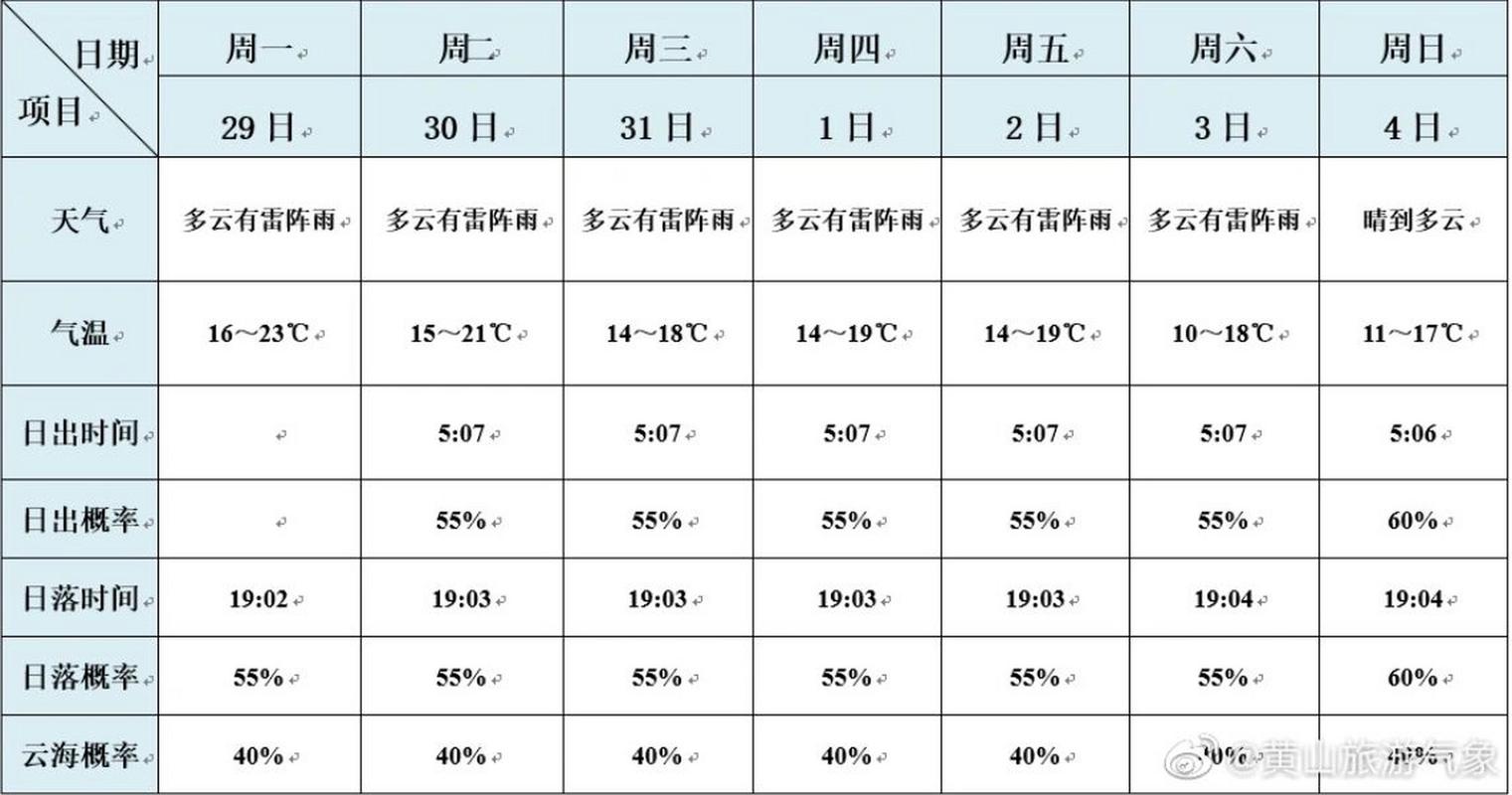 黄山最近一周天气适合去吗?黄山月底的天气情况-图2 黄山最近一周天气适合去吗?黄山月底的天气情况-图2