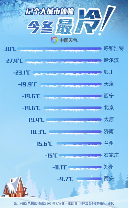中国北方冬季最冷多少度?7月北方天气情况-图2 中国北方冬季最冷多少度?7月北方天气情况-图2