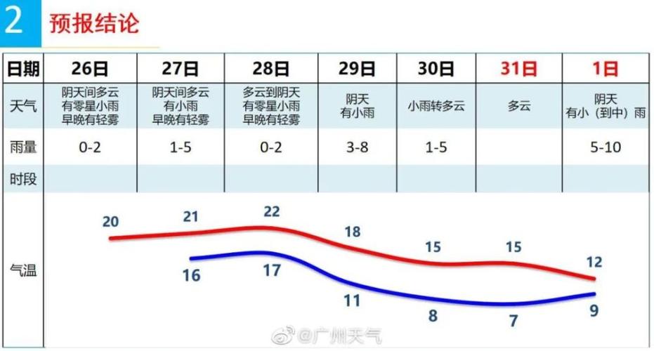广州从化一年雨季多少天?周六从化天气情况-图2 广州从化一年雨季多少天?周六从化天气情况-图2