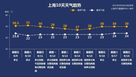国庆去崇明岛冷吗?崇明10号天气情况-图2 国庆去崇明岛冷吗?崇明10号天气情况-图2
