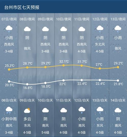 浙江台州市的天气几月份开始变热呢?本人第一次来，不了解，谢谢？台州下午的天气情况