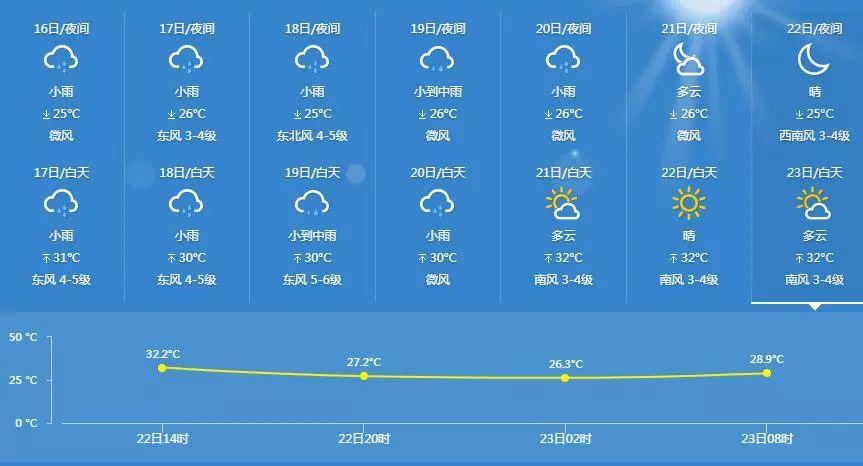 浙江台州市的天气几月份开始变热呢?本人第一次来,不了解,谢谢?台州下午的天气情况-图3 浙江台州市的天气几月份开始变热呢?本人第一次来,不了解,谢谢?台州下午的天气情况-图3