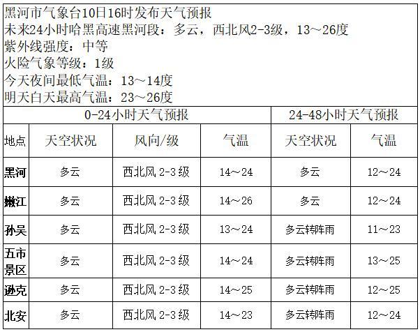 黑河夏天最热多少度?黑河14日天气情况-图2 黑河夏天最热多少度?黑河14日天气情况-图2
