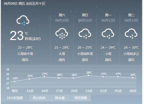 洪湖夏天最高温度?洪湖市天气情况-图3 洪湖夏天最高温度?洪湖市天气情况-图3