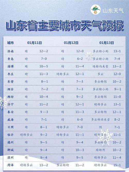 章丘什么时候下雪?章丘明天的天气情况-图3 章丘什么时候下雪?章丘明天的天气情况-图3