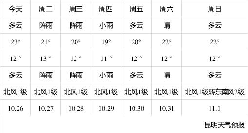 昆明最近一周天气及穿衣指南?昆明天气情况信息-图3 昆明最近一周天气及穿衣指南?昆明天气情况信息-图3