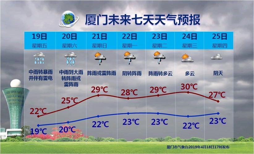会多雨吗？厦门四月份中旬的天气？厦门4号天气情况