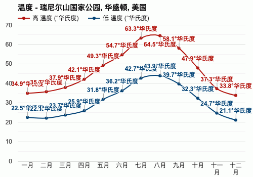 华盛顿一年天气情况?美国华盛顿天气情况-图3 华盛顿一年天气情况?美国华盛顿天气情况-图3