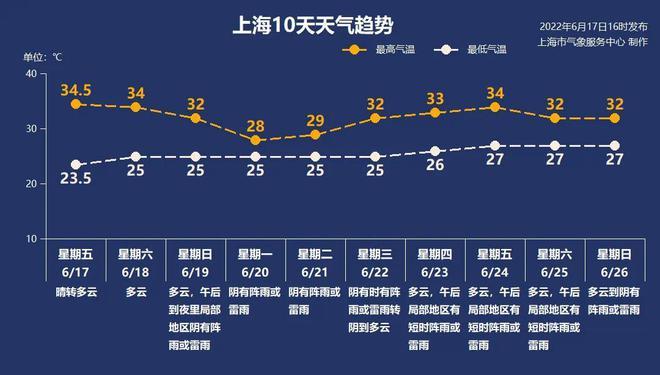 今晚嘉定有雷雨吗？上海嘉定的天气情况