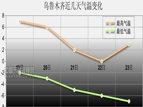 23年乌鲁木齐天气为什么不冷?乌鲁木齐天气情况分析-图1 23年乌鲁木齐天气为什么不冷?乌鲁木齐天气情况分析-图1