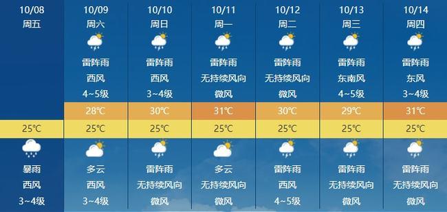 为什么天气预报超过7天不准?最近是天天气情况-图2 为什么天气预报超过7天不准?最近是天天气情况-图2