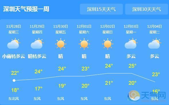 深圳下一周气温？杳看深圳天气情况