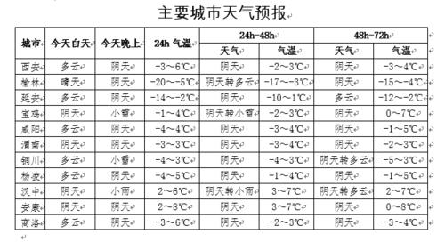 陕西几月份开始冷？陕西下旬天气情况