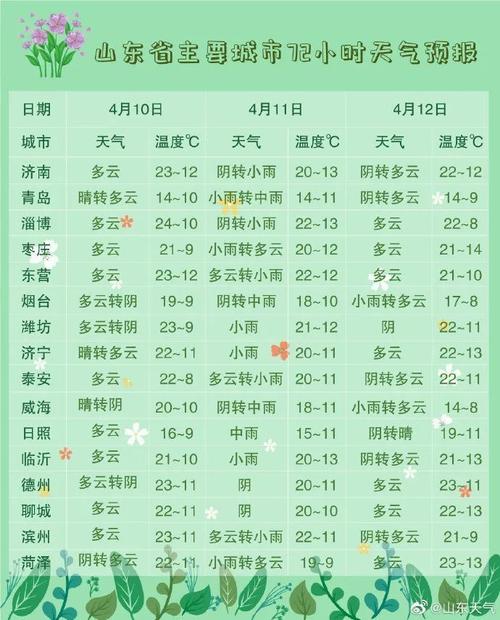 菏泽和淄博天气区别?山东菏泽的天气情况-图3 菏泽和淄博天气区别?山东菏泽的天气情况-图3