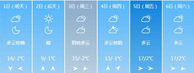 2021年11月17日商丘温度？睢县明天的天气情况-图3