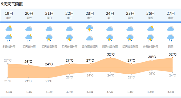 27度的天气会下雨吗?2月27 天气情况-图1 27度的天气会下雨吗?2月27 天气情况-图1