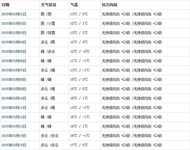 西藏3月份的气温是多少？3号拉萨天气情况
