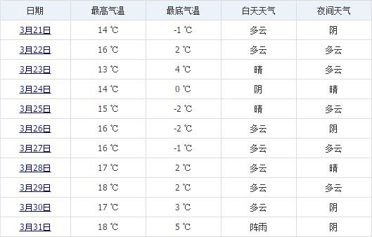 西藏3月份的气温是多少?3号拉萨天气情况-图2 西藏3月份的气温是多少?3号拉萨天气情况-图2