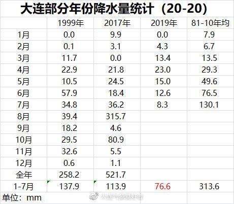 大连历史天气?大连天气情况历史-图3 大连历史天气?大连天气情况历史-图3