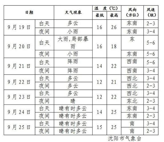 大连历史天气?大连天气情况历史-图2 大连历史天气?大连天气情况历史-图2