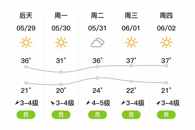 2021年11月17日商丘温度？梁园区天气情况
