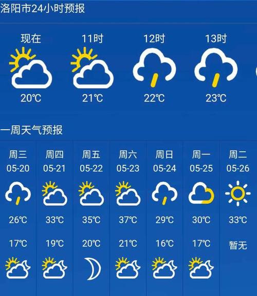 河南洛阳一年四季气候怎么样?河南洛阳地区天气情况-图3 河南洛阳一年四季气候怎么样?河南洛阳地区天气情况-图3