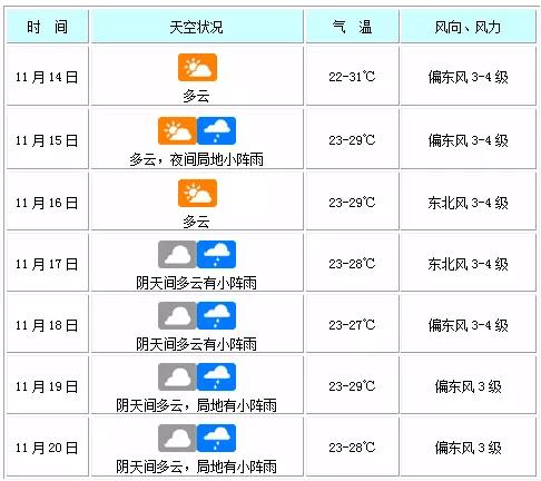 11月份海口穿衣建议?海口27号天气情况-图2 11月份海口穿衣建议?海口27号天气情况-图2